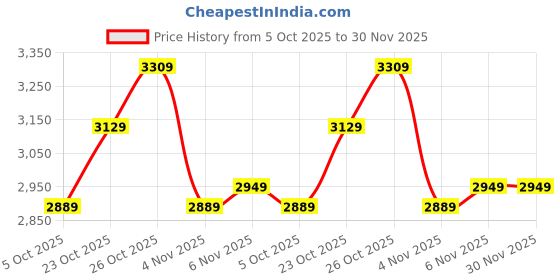 flipkart.com ADIDAS SWITCH MOVE W Running Shoes For Women adidas Price History Graph from 5 Oct 2025 to 30 Nov 2025