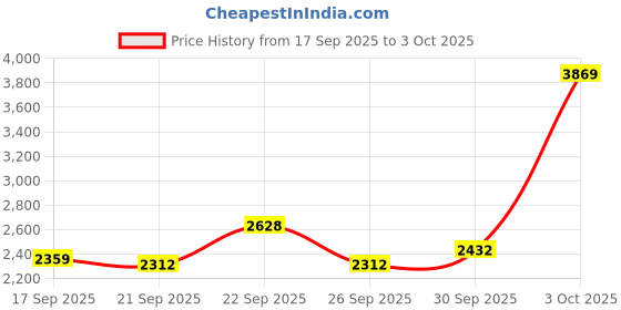 flipkart.com ADIDAS SWITCH MOVE W Running Shoes For Women adidas Price History Graph from 17 Sep 2025 to 3 Oct 2025