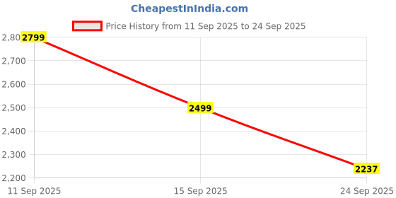 flipkart.com adidas Switch Move W Running Shoes For Women adidas Price History Graph from 11 Sep 2025 to 24 Sep 2025