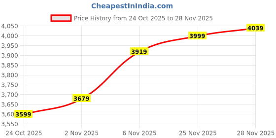 flipkart.com ADIDAS SWITCH RUN M Running Shoes For Men adidas Price History Graph from 24 Oct 2025 to 28 Nov 2025