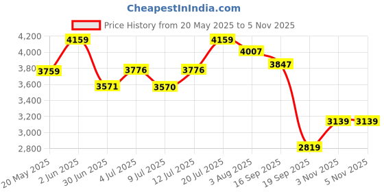 flipkart.com ADIDAS SWITCH RUN W Running Shoes For Women adidas Price History Graph from 20 May 2025 to 4 Nov 2025