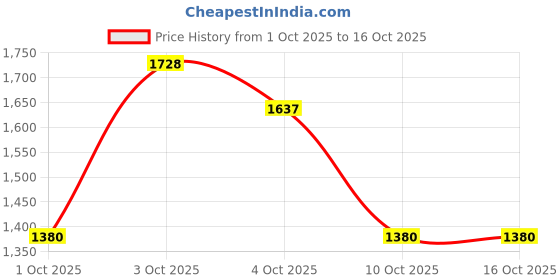 flipkart.com adidas Tacton M Running Shoes For Men adidas Price History Graph from 1 Oct 2025 to 15 Oct 2025