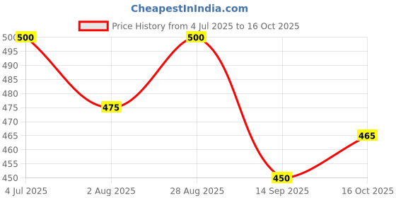 flipkart.com adidas Team Force Deodorant Deodorant Spray - For Men adidas Price History Graph from 4 Jul 2025 to 16 Oct 2025