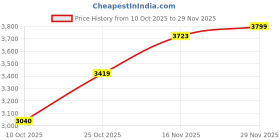 flipkart.com adidas TERREX ANYLANDER Running Shoes For Men adidas Price History Graph from 10 Oct 2025 to 29 Nov 2025