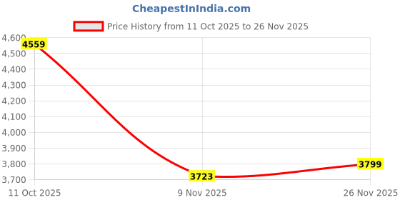 flipkart.com adidas TERREX ANYLANDER Running Shoes For Men adidas Price History Graph from 11 Oct 2025 to 26 Nov 2025