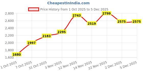 flipkart.com adidas TIMORXRUN M Walking Shoes For Men adidas Price History Graph from 1 Oct 2025 to 5 Dec 2025