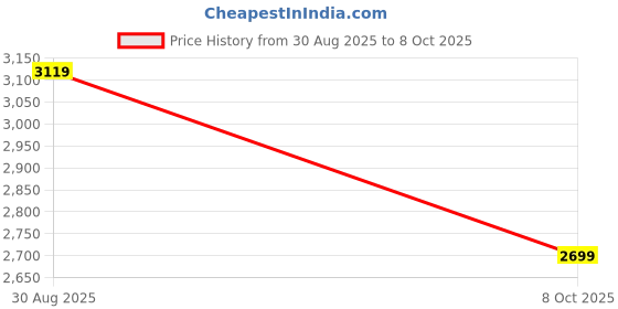 flipkart.com adidas TorGlide Running Shoes For Men adidas Price History Graph from 30 Aug 2025 to 8 Oct 2025