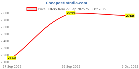 flipkart.com adidas TorPace Running Shoes For Men adidas Price History Graph from 27 Sep 2025 to 3 Oct 2025