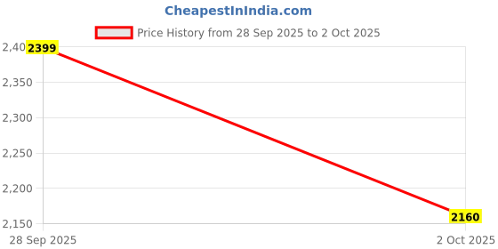 flipkart.com adidas TorPace Running Shoes For Men adidas Price History Graph from 28 Sep 2025 to 2 Oct 2025