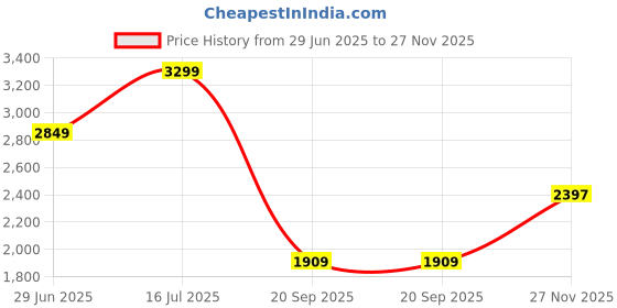 flipkart.com adidas Ultimashow 2.0 Running Shoes For Women adidas Price History Graph from 29 Jun 2025 to 27 Nov 2025