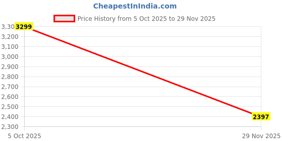 flipkart.com adidas Ultimashow 2.0 Running Shoes For Women adidas Price History Graph from 5 Oct 2025 to 29 Nov 2025