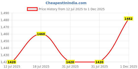 flipkart.com adidas Ultra Response M Running Shoes For Men adidas Price History Graph from 12 Jul 2025 to 1 Dec 2025