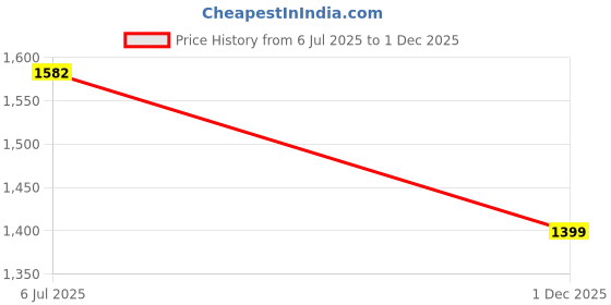 flipkart.com adidas Ultra Response M Running Shoes For Men adidas Price History Graph from 6 Jul 2025 to 1 Dec 2025