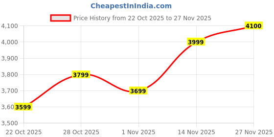 flipkart.com adidas ULTRADREAM DNA Casuals For Men adidas Price History Graph from 22 Oct 2025 to 27 Nov 2025