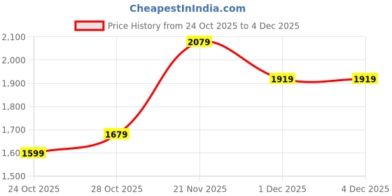 flipkart.com adidas VL Court Base IKD Sneakers For Men adidas Price History Graph from 24 Oct 2025 to 4 Dec 2025