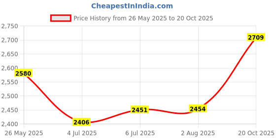 flipkart.com adidas VL COURT BASE Sneakers For Women adidas Price History Graph from 26 May 2025 to 20 Oct 2025