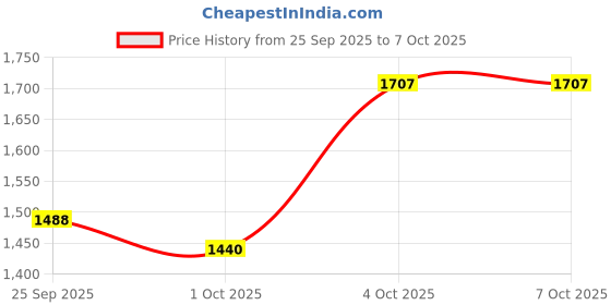 flipkart.com adidas VolantRun M Running Shoes For Men adidas Price History Graph from 25 Sep 2025 to 6 Oct 2025