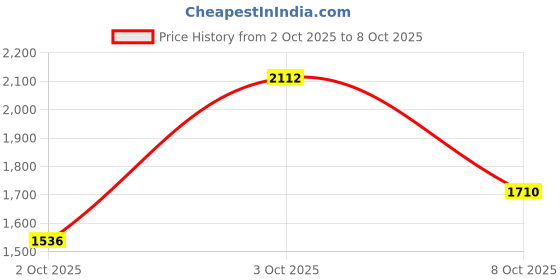 flipkart.com adidas VolantRun M Running Shoes For Men adidas Price History Graph from 2 Oct 2025 to 8 Oct 2025
