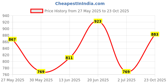flipkart.com adidas W LIN T Women Printed Crew Neck Pure Cotton Grey T-Shirt adidas Price History Graph from 27 May 2025 to 23 Oct 2025
