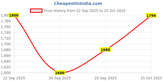 flipkart.com adidas WINDX SNEAKER Sneakers For Men adidas Price History Graph from 22 Sep 2025 to 25 Oct 2025