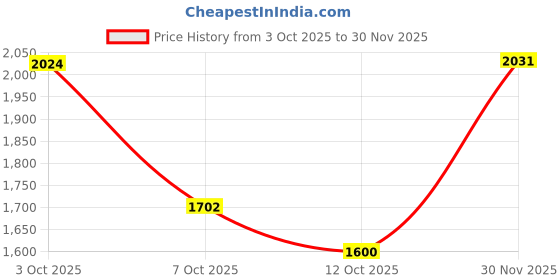 flipkart.com adidas WINDX SNEAKER Sneakers For Men adidas Price History Graph from 3 Oct 2025 to 30 Nov 2025