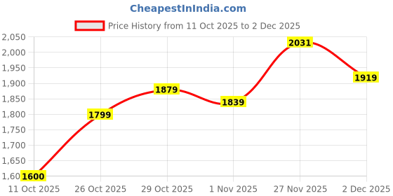 flipkart.com adidas WINDX SNEAKER Sneakers For Men adidas Price History Graph from 11 Oct 2025 to 2 Dec 2025