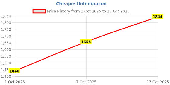 flipkart.com adidas wisefoma M Running Shoes For Men adidas Price History Graph from 1 Oct 2025 to 13 Oct 2025