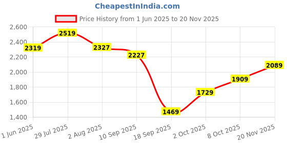 flipkart.com adidas Women Flip Flops adidas Price History Graph from 1 Jun 2025 to 20 Nov 2025