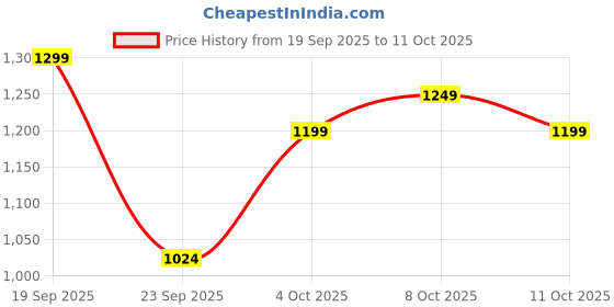 flipkart.com adidas Women Self Design Round Neck Polyester Black T-Shirt adidas Price History Graph from 19 Sep 2025 to 11 Oct 2025