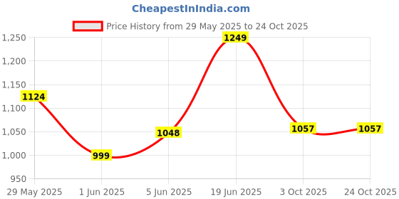 flipkart.com adidas Women Striped Black Track Pants adidas Price History Graph from 29 May 2025 to 22 Oct 2025