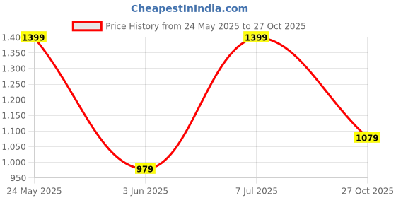flipkart.com adidas Women Striped Black Track Pants adidas Price History Graph from 24 May 2025 to 27 Oct 2025