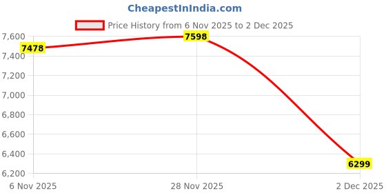 flipkart.com adidas X_PLRBOOST Running Shoes For Men adidas Price History Graph from 6 Nov 2025 to 28 Nov 2025