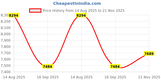 flipkart.com adidas X_PLRBOOST Running Shoes For Women adidas Price History Graph from 14 Aug 2025 to 21 Nov 2025