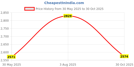 flipkart.com adidas X_PLRPATH Running Shoes For Men adidas Price History Graph from 30 May 2025 to 30 Oct 2025