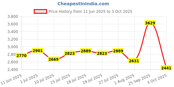 flipkart.com adidas X_PLRPATH Running Shoes For Men adidas Price History Graph from 11 Jun 2025 to 3 Oct 2025