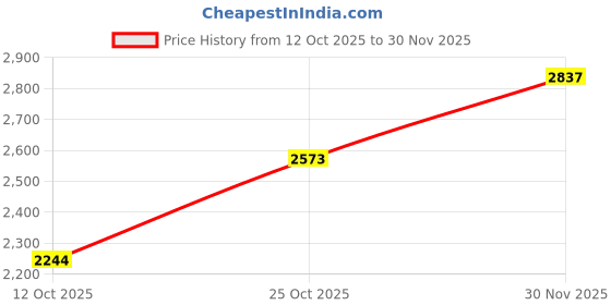 flipkart.com adidas X_PLRPATH Running Shoes For Men adidas Price History Graph from 12 Oct 2025 to 30 Nov 2025
