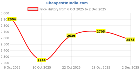 flipkart.com adidas X_PLRPATH Running Shoes For Men adidas Price History Graph from 6 Oct 2025 to 2 Dec 2025