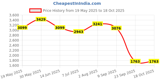 flipkart.com adidas X_PLRPATH Running Shoes For Women adidas Price History Graph from 19 May 2025 to 17 Oct 2025