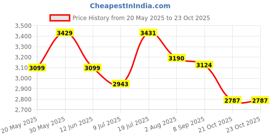 flipkart.com adidas X_PLRPATH Running Shoes For Women adidas Price History Graph from 20 May 2025 to 22 Oct 2025