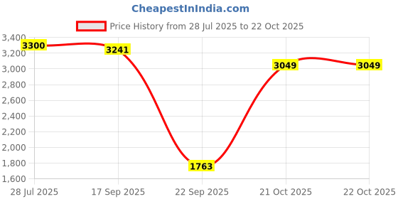 flipkart.com adidas X_PLRPATH Running Shoes For Women adidas Price History Graph from 28 Jul 2025 to 21 Oct 2025