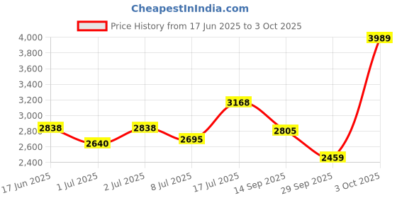 flipkart.com adidas X_Plrpath Running Shoes For Women adidas Price History Graph from 17 Jun 2025 to 3 Oct 2025