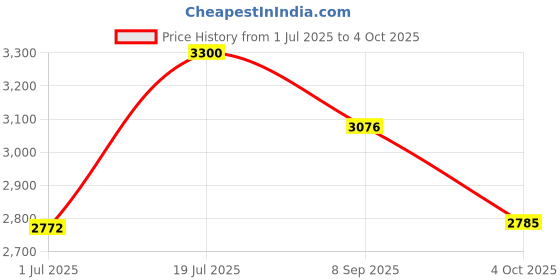 flipkart.com adidas X_PLRPATH Running Shoes For Women adidas Price History Graph from 1 Jul 2025 to 4 Oct 2025