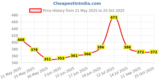 flipkart.com karkeen Adidas XT black edition Bat Sticker karkeen Price History Graph from 21 May 2025 to 25 Oct 2025