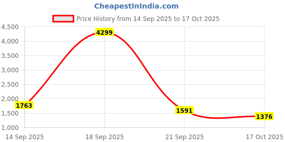 flipkart.com adidas Zap-Run M Running Shoes For Men adidas Price History Graph from 14 Sep 2025 to 17 Oct 2025