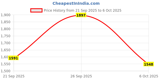 flipkart.com adidas Zap-Run M Running Shoes For Men adidas Price History Graph from 21 Sep 2025 to 6 Oct 2025