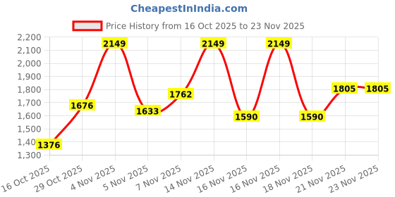 flipkart.com adidas Zap-Run M Running Shoes For Men adidas Price History Graph from 16 Oct 2025 to 23 Nov 2025