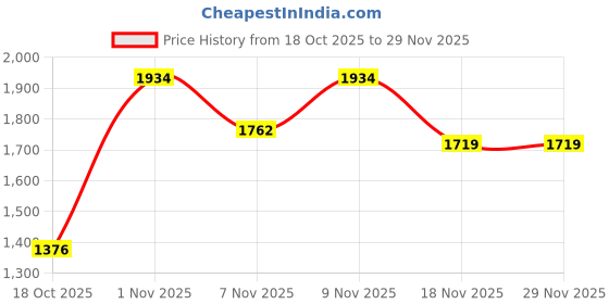 flipkart.com adidas Zap-Run M Running Shoes For Men adidas Price History Graph from 18 Oct 2025 to 27 Nov 2025