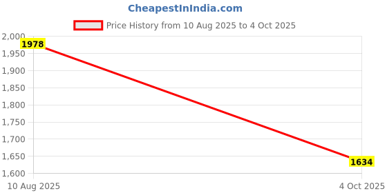 flipkart.com adidas Zapid M Running Shoes For Men adidas Price History Graph from 10 Aug 2025 to 4 Oct 2025