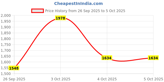 flipkart.com adidas Zapid M Running Shoes For Men adidas Price History Graph from 26 Sep 2025 to 4 Oct 2025