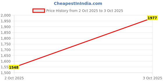 flipkart.com adidas Zapid M Running Shoes For Men adidas Price History Graph from 2 Oct 2025 to 3 Oct 2025